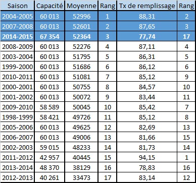 Chiffres récupérés sur lfp.fr