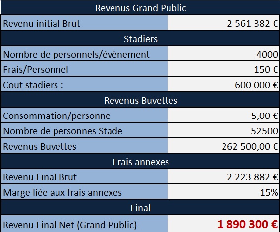Revenus