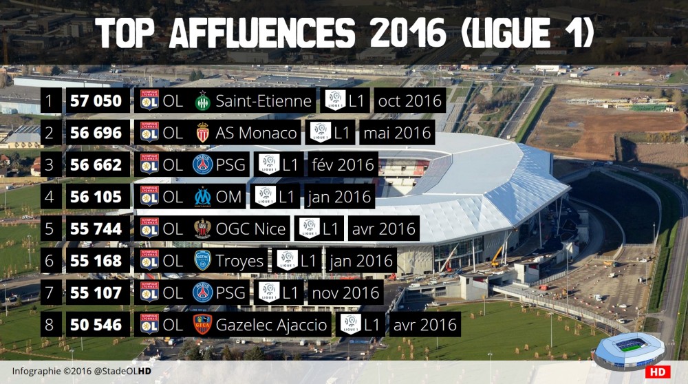 Top 8 des affluences de L1 depuis l'inauguration