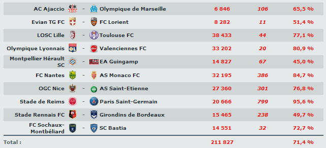 affluence 14ème journée ligue 1.PNG