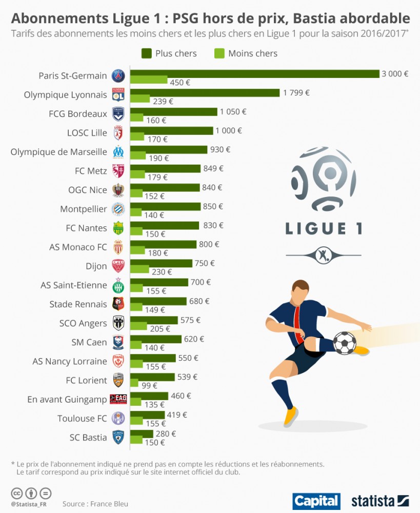 chartoftheday_5485_abonnements_ligue_1_psg_hors_de_prix_bastia_abordable_n.jpg